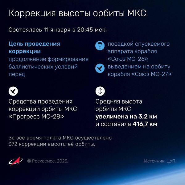 Орбиту МКС продолжают готовить к весенней пересменке кораблей «Союз»